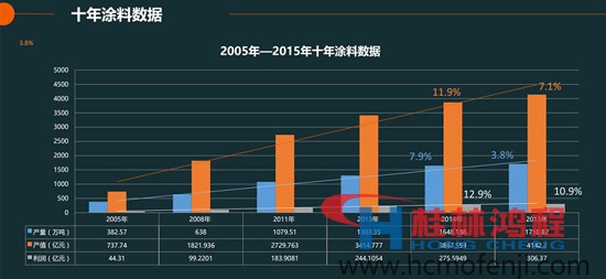 2005年—2015年十年涂料數(shù)據(jù) 桂林鴻程行業(yè)相關新聞