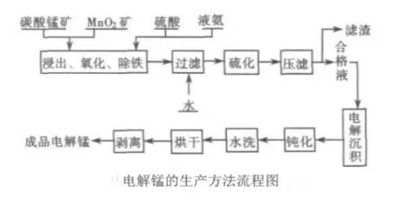 電解錳生產(chǎn)工藝