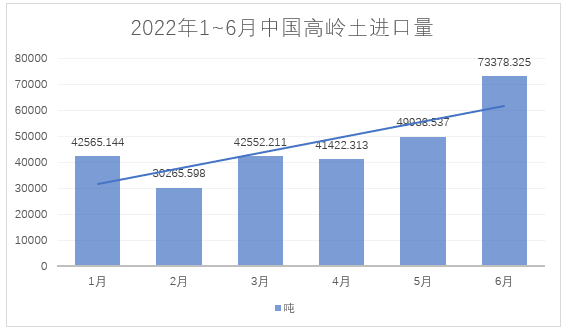 2022年1~6月，我國進(jìn)料高嶺土約28萬噸，總額約4.4億元